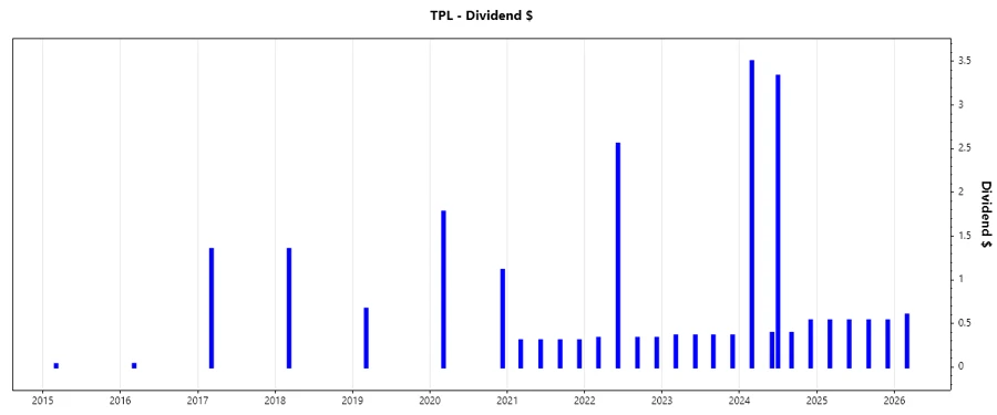 Dividend Growth Chart