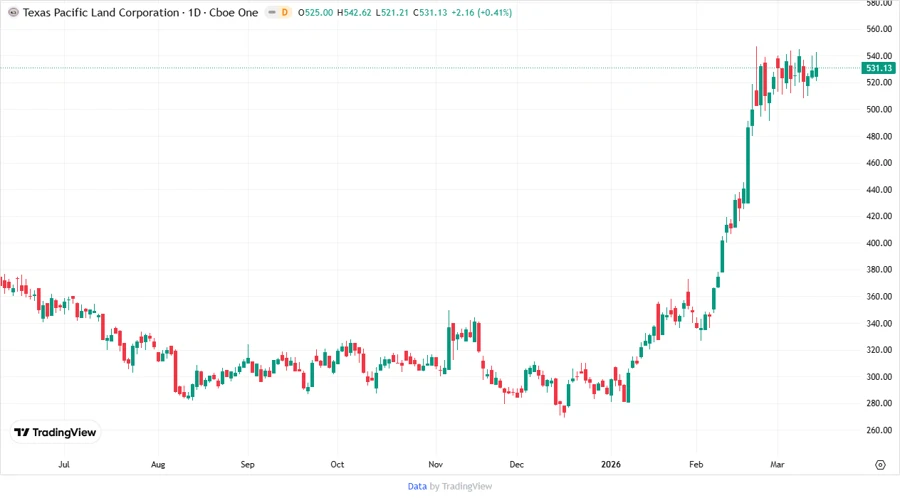 Stock Price Development Chart