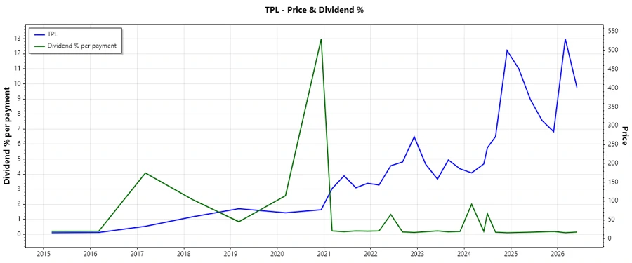 Stock Chart - Dividend History
