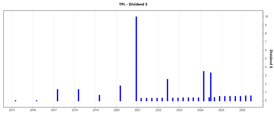 Stock Chart - Dividend Growth
