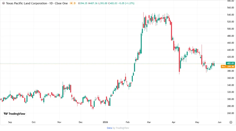 Stock Chart - Price Development