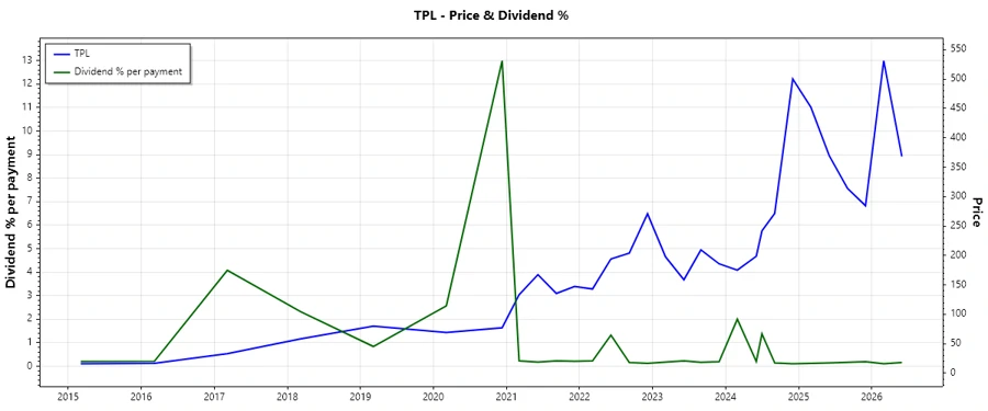Historical Dividend Chart