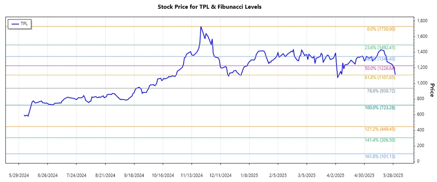Stock Chart for TPL