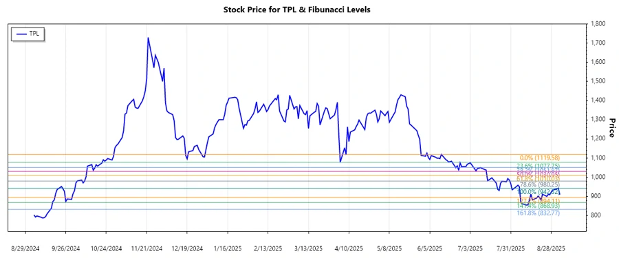 TPL Stock Chart