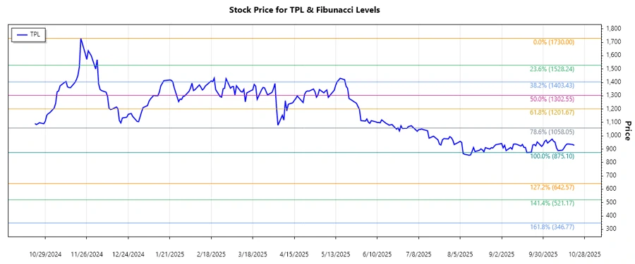 Stock chart for TPL, illustrating recent technical moves