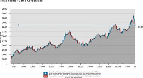 Texas Pacific Land Corporation Stock