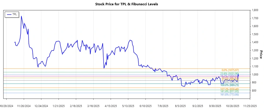 Stock Chart of Texas Pacific Land Corporation