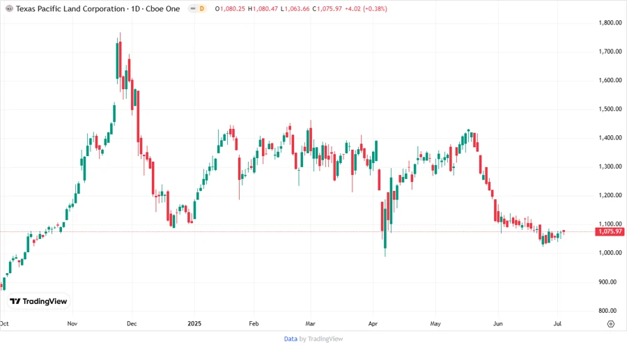 Texas Pacific Land Corporation Stock Chart