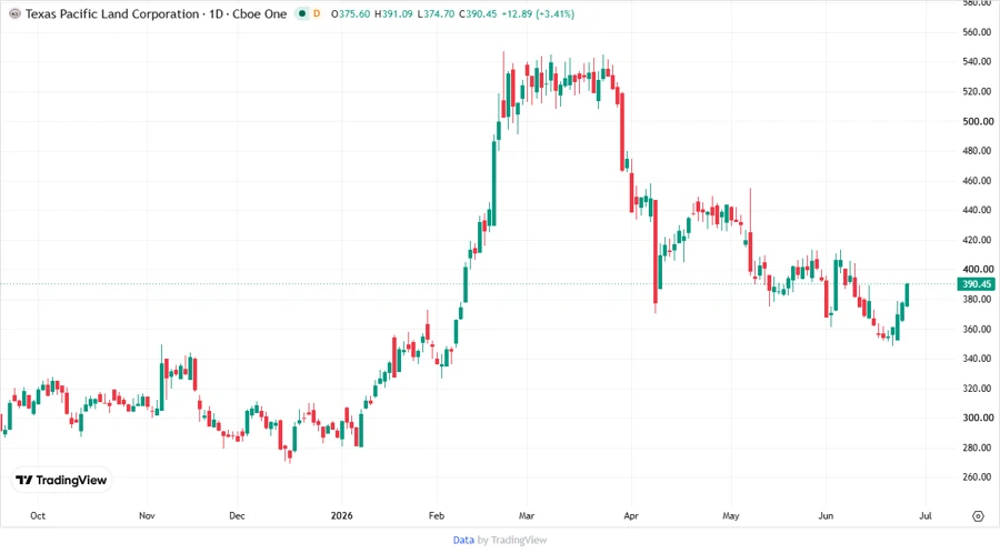 Stock Price Chart