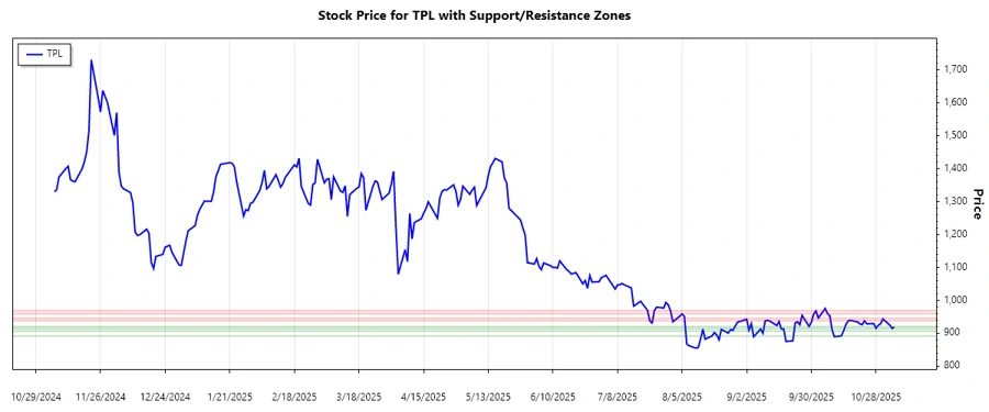 Support and Resistance Chart