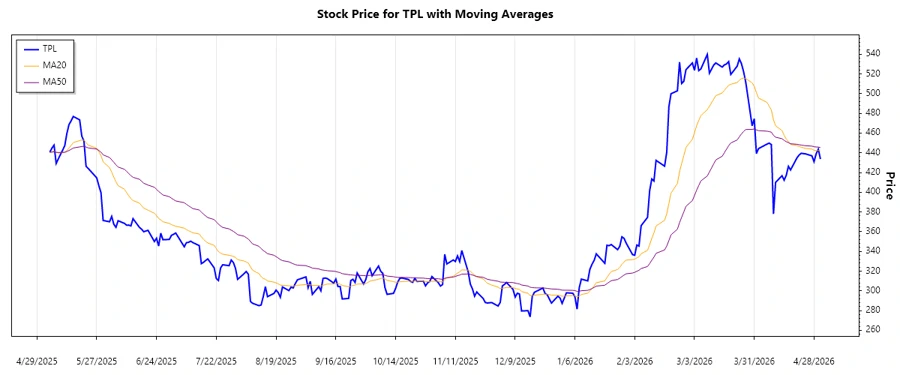 Responsive Chart Depicting Trend Analysis