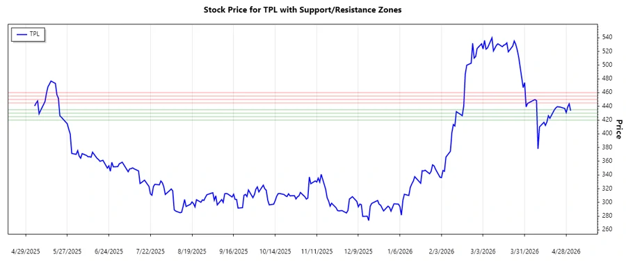 Responsive Chart Depicting Support and Resistance Zones