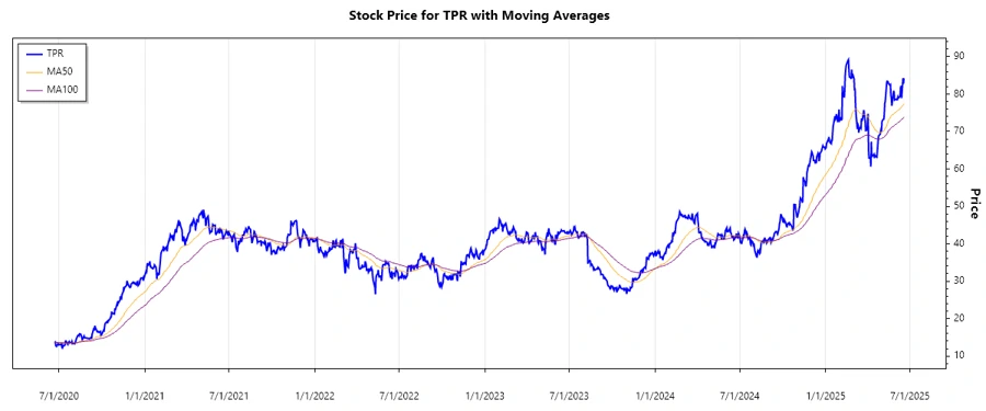 Stock Chart - Tapestry, Inc.