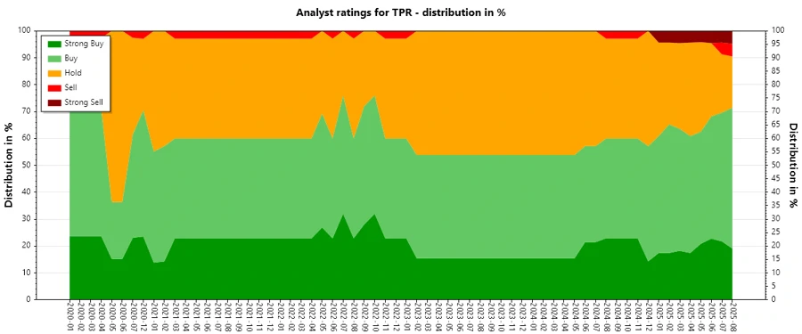 Analyst Ratings History for TPR