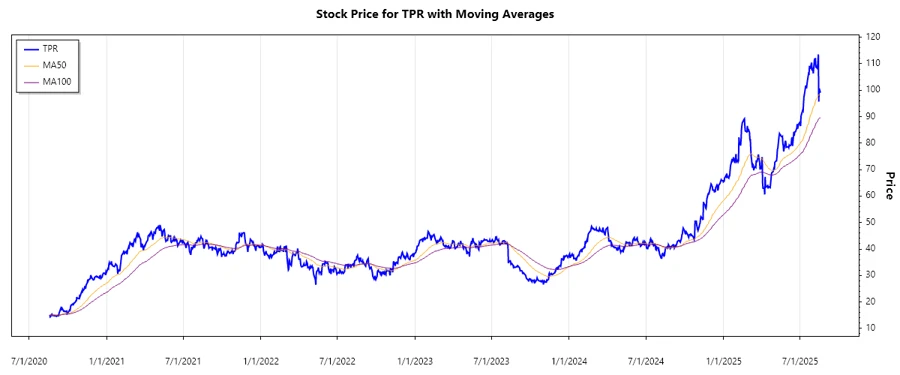 TPR Stock Price Chart
