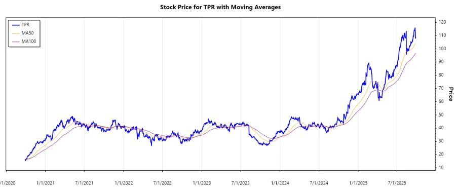 Stock Price Chart