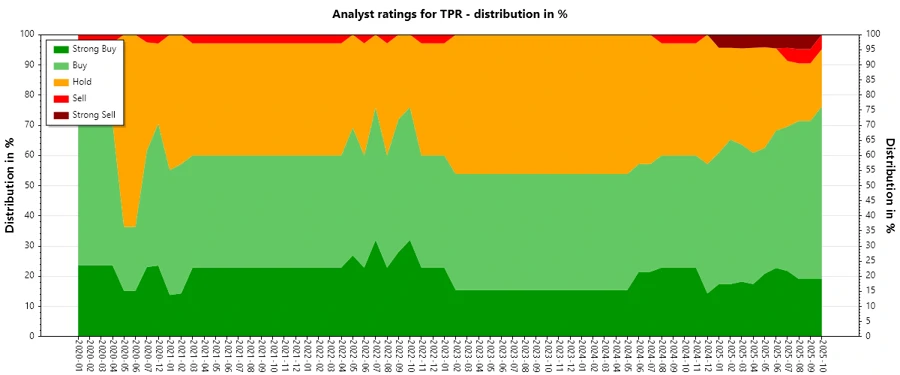 Analyst Ratings History