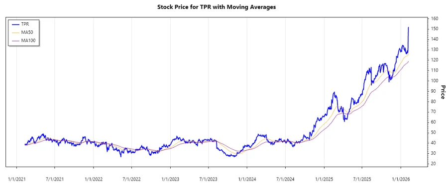 Stock Chart Overview