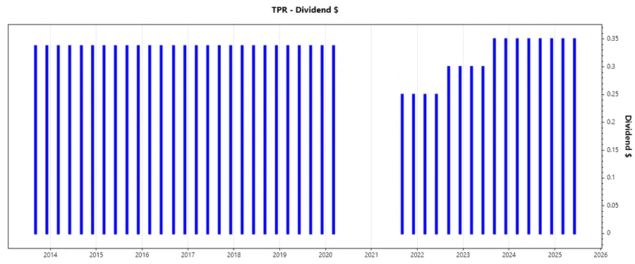 Dividend Growth Chart