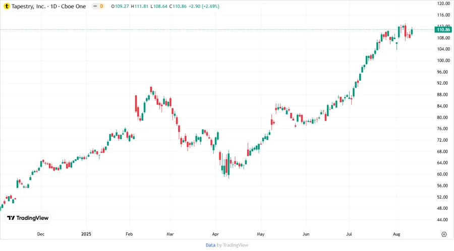 TPR Stock Price Chart