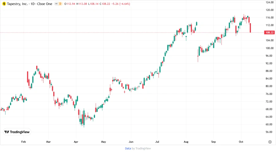 Price Development Chart