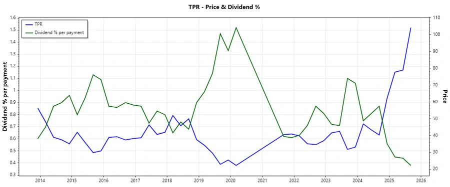 Dividend History Chart