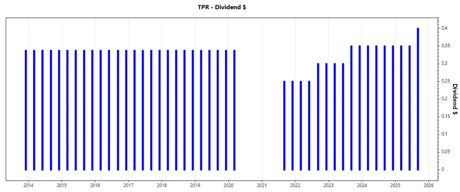 Dividend Growth Chart