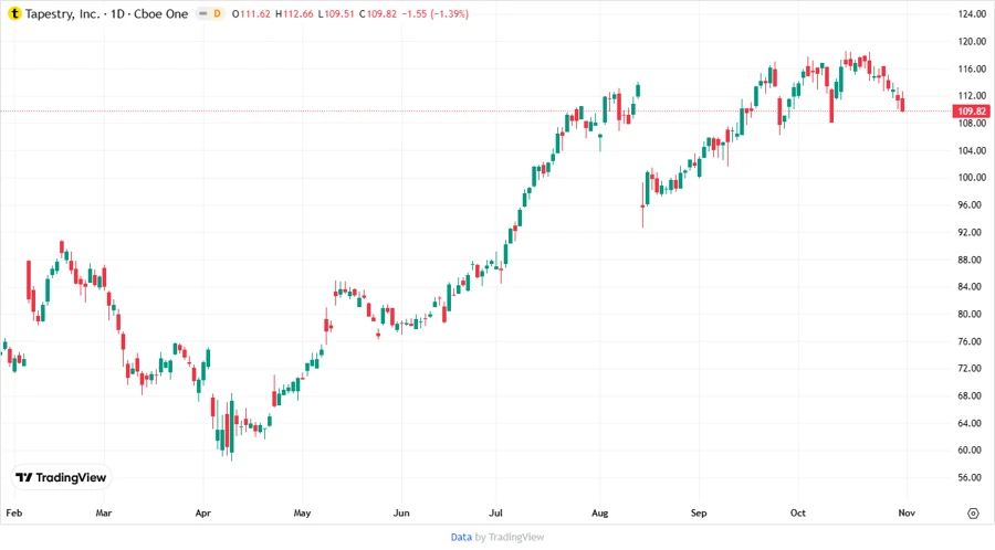 Price Development Chart