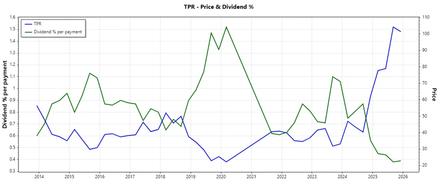 Dividend History Chart