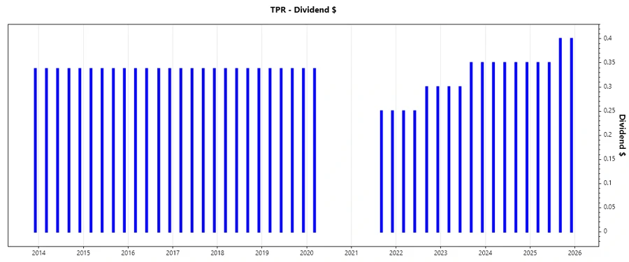 Dividend Growth Chart