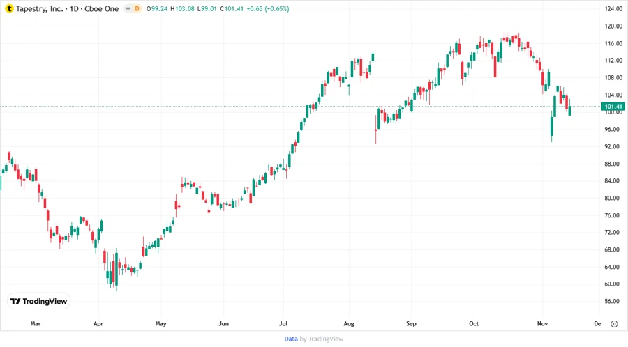 Price Development Chart