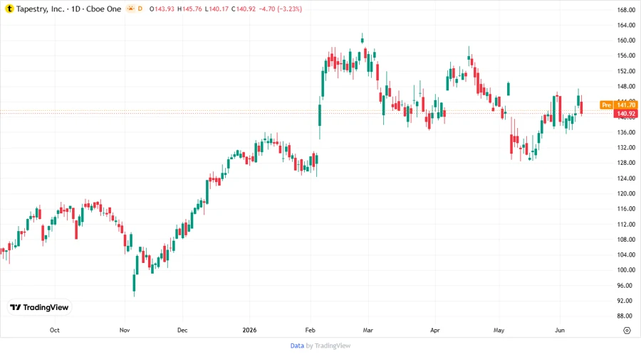 Price development chart