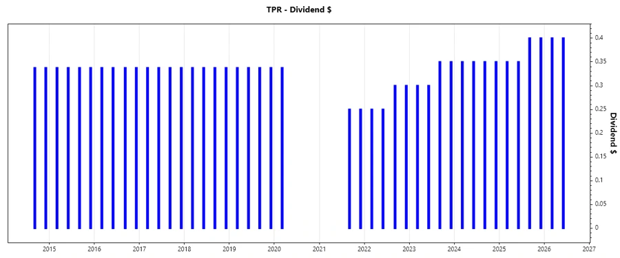 Dividend Growth Image
