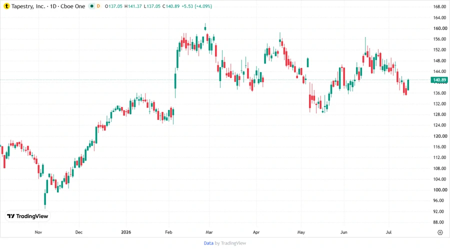 Price Development Chart