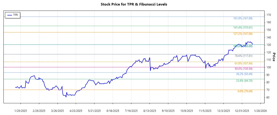 Stock chart of Tapestry, Inc.