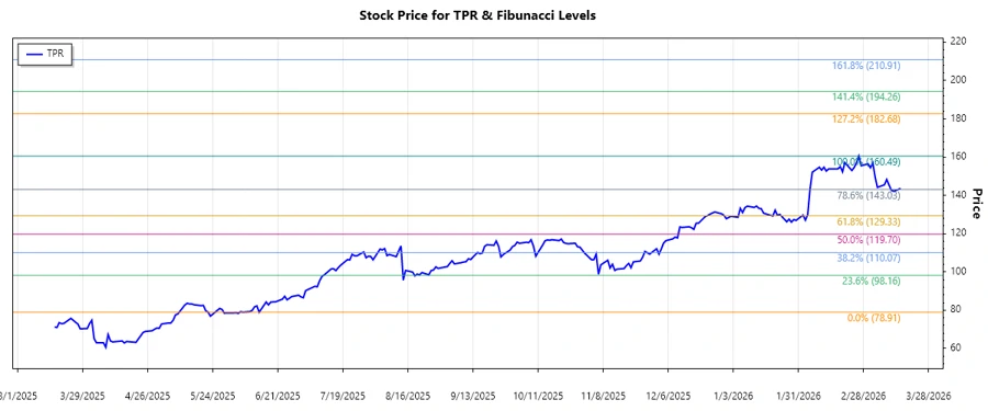 Stock chart of Tapestry, Inc.