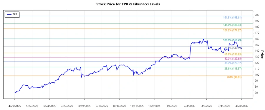 TPR Stock Chart with Fibonacci Levels