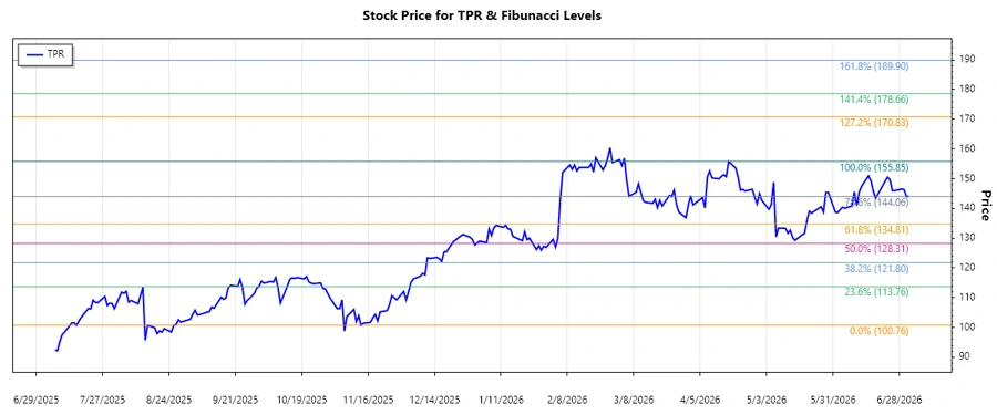 Tapestry, Inc. Stock Chart