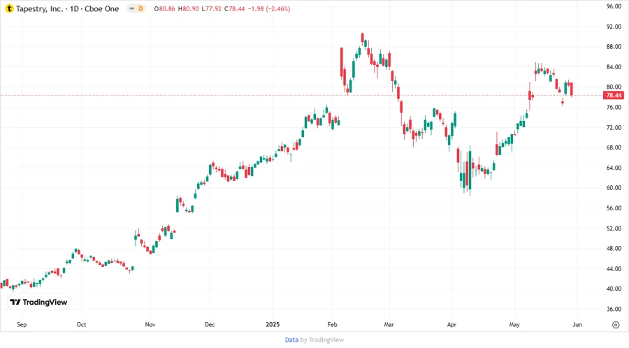 Stock Price Chart