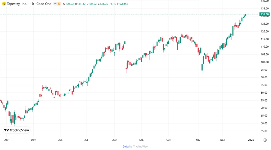 Tapestry, Inc. Stock Chart