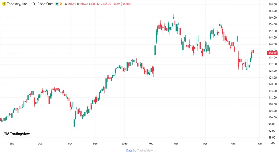 Tapestry, Inc. stock chart