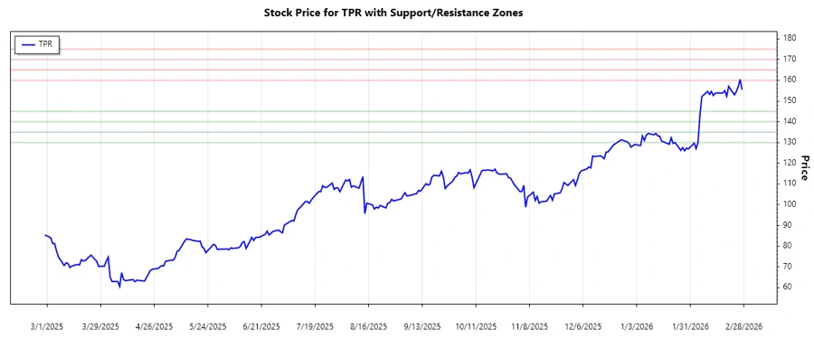 Support and resistance zones