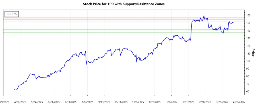 Support and Resistance Chart