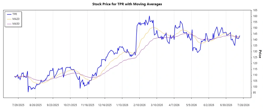 Responsive stock chart image of Tapestry's trend analysis.