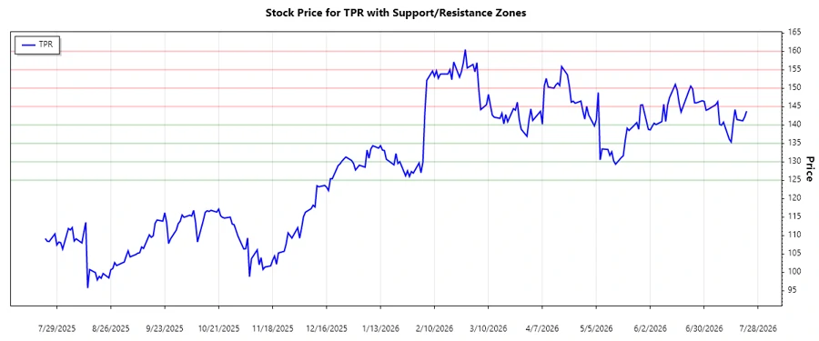 Responsive stock chart image of Tapestry's support and resistance analysis.