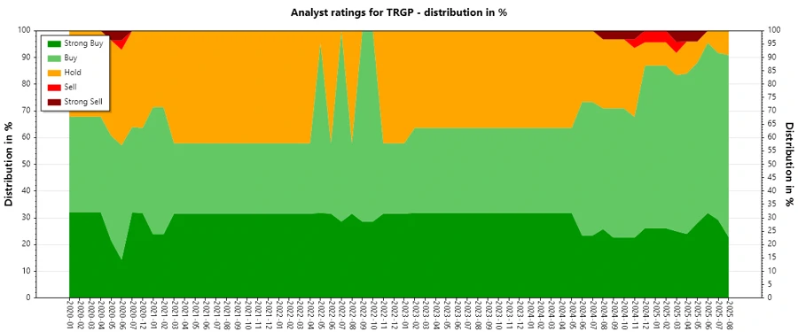 Analyst Ratings History