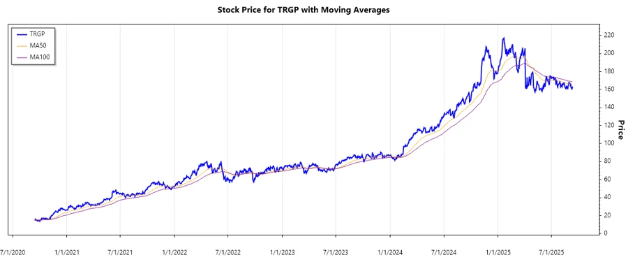 Targa Resources Corp. Stock Chart