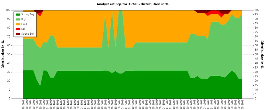 Historical Analyst Ratings - TRGP