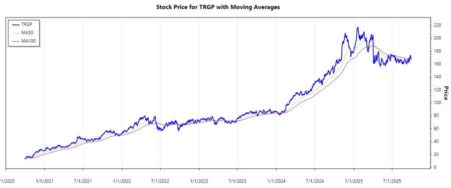 Stock Price Chart - TRGP