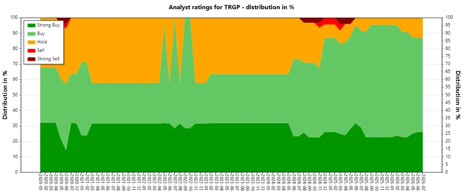 Analyst Ratings History